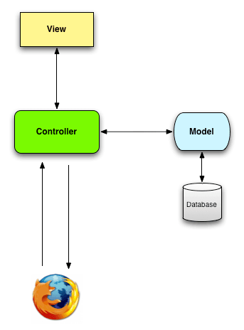 rails: request and responce